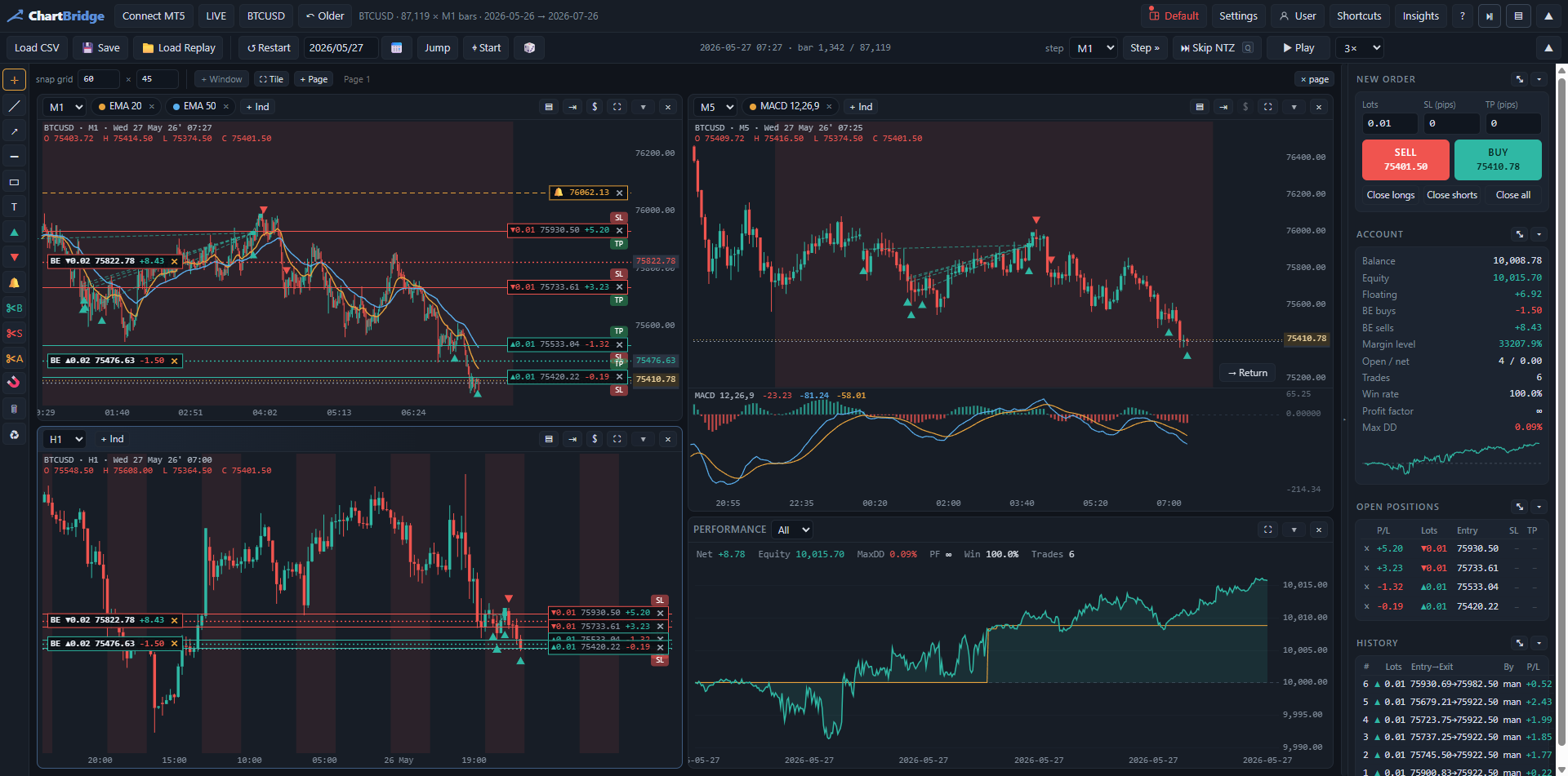 ChartSynq with four chart windows and the order panel